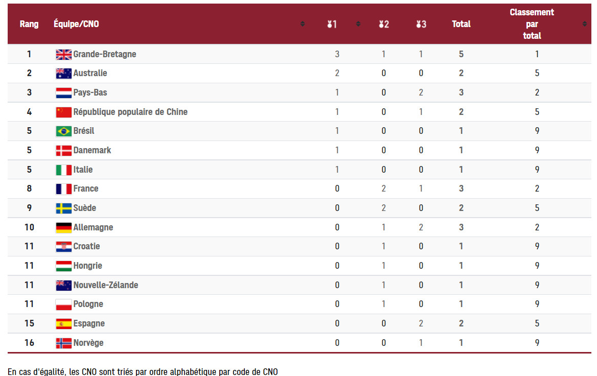 Tableau des médailles Voile Les Articles